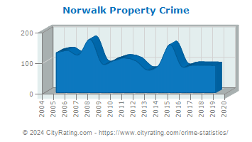 Norwalk Property Crime