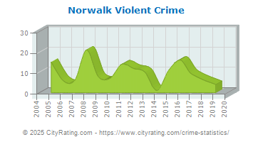 Norwalk Violent Crime