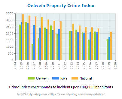 Oelwein Property Crime vs. State and National Per Capita