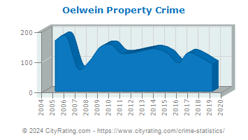 Oelwein Property Crime