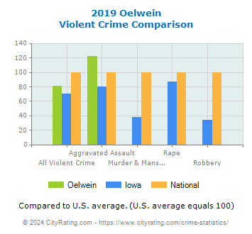 Oelwein Violent Crime vs. State and National Comparison