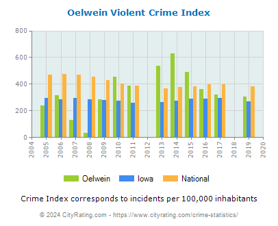 Oelwein Violent Crime vs. State and National Per Capita