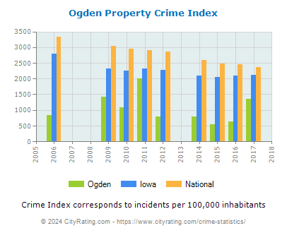 Ogden Property Crime vs. State and National Per Capita