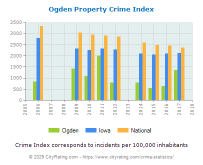 Ogden Property Crime vs. State and National Per Capita