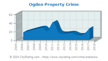 Ogden Property Crime