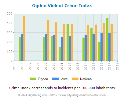 Ogden Violent Crime vs. State and National Per Capita