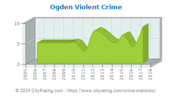 Ogden Violent Crime