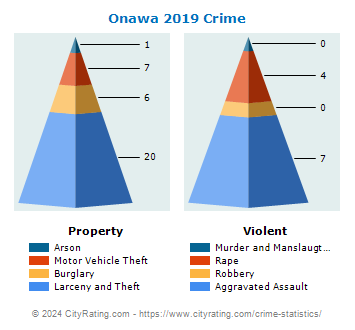 Onawa Crime 2019
