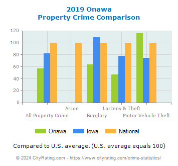 Onawa Property Crime vs. State and National Comparison