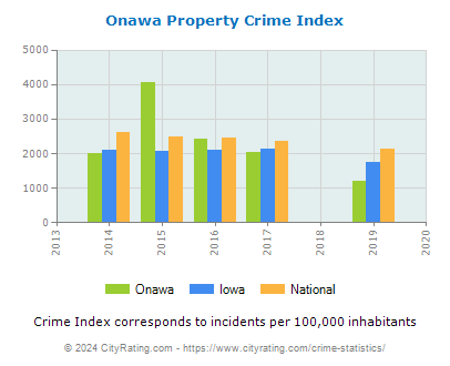 Onawa Property Crime vs. State and National Per Capita