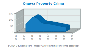 Onawa Property Crime