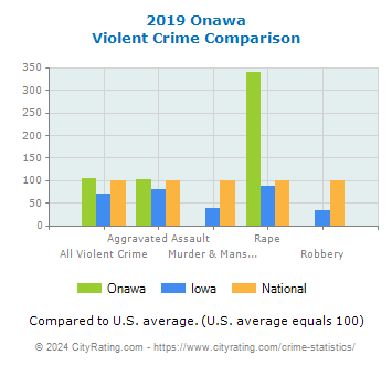Onawa Violent Crime vs. State and National Comparison