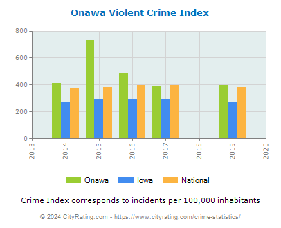 Onawa Violent Crime vs. State and National Per Capita