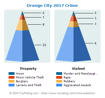 Orange City Crime 2017