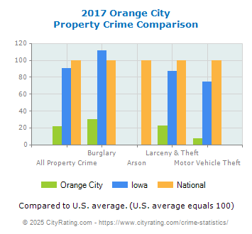 Orange City Property Crime vs. State and National Comparison