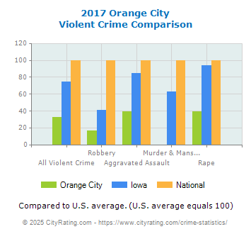 Orange City Violent Crime vs. State and National Comparison