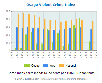 Osage Violent Crime vs. State and National Per Capita