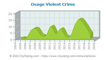 Osage Violent Crime