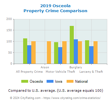 Osceola Property Crime vs. State and National Comparison