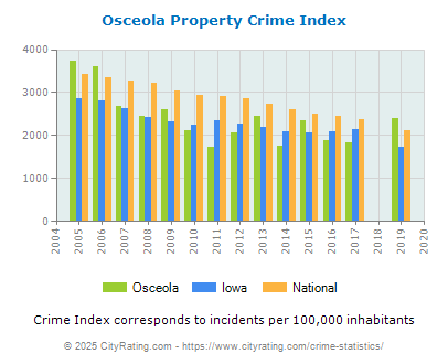 Osceola Property Crime vs. State and National Per Capita