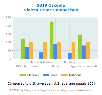 Osceola Violent Crime vs. State and National Comparison