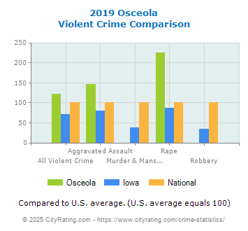 Osceola Violent Crime vs. State and National Comparison