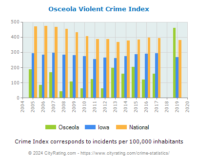 Osceola Violent Crime vs. State and National Per Capita