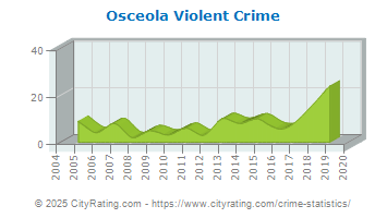 Osceola Violent Crime