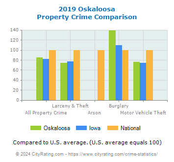 Oskaloosa Property Crime vs. State and National Comparison