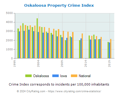 Oskaloosa Property Crime vs. State and National Per Capita
