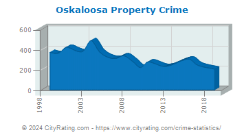 Oskaloosa Property Crime