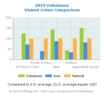 Oskaloosa Violent Crime vs. State and National Comparison