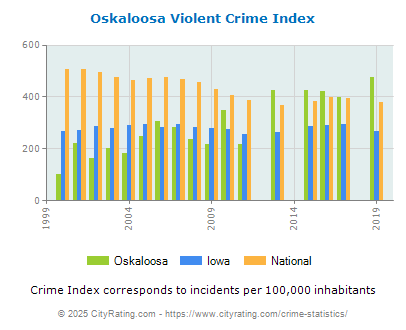 Oskaloosa Violent Crime vs. State and National Per Capita