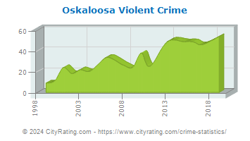 Oskaloosa Violent Crime