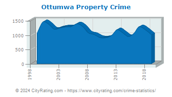 Ottumwa Property Crime