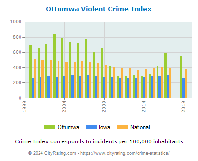 Ottumwa Violent Crime vs. State and National Per Capita