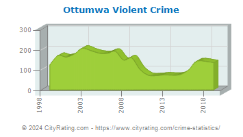 Ottumwa Violent Crime