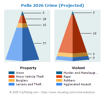 Pella Crime 2026