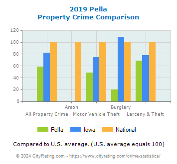 Pella Property Crime vs. State and National Comparison