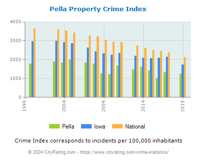 Pella Property Crime vs. State and National Per Capita