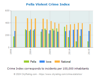 Pella Violent Crime vs. State and National Per Capita