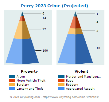 Perry Crime 2023