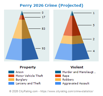 Perry Crime 2026