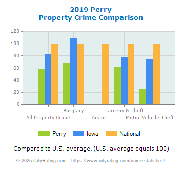 Perry Property Crime vs. State and National Comparison