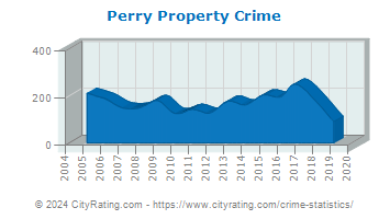 Perry Property Crime