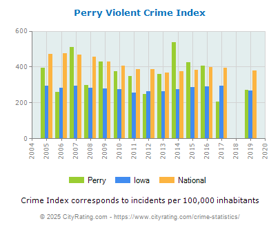 Perry Violent Crime vs. State and National Per Capita