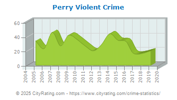 Perry Violent Crime