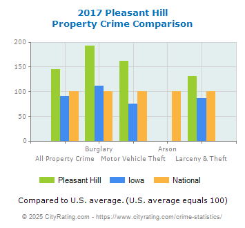 Pleasant Hill Property Crime vs. State and National Comparison