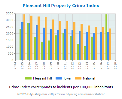 Pleasant Hill Property Crime vs. State and National Per Capita