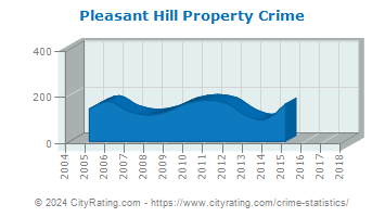 Pleasant Hill Property Crime